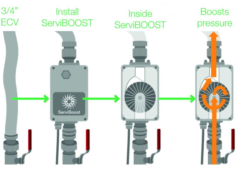 Diagram of how serviboost works